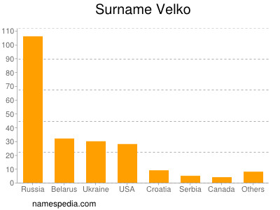 Surname Velko