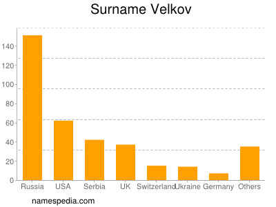 Surname Velkov