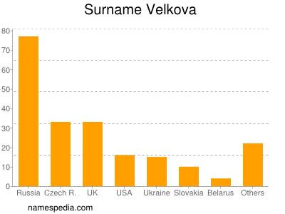 Familiennamen Velkova