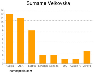 nom Velkovska