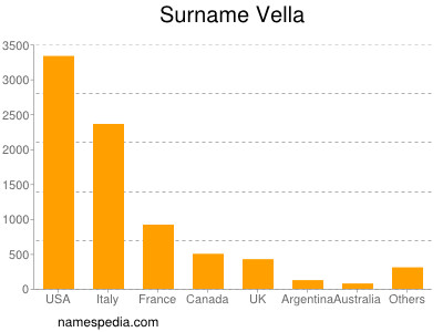 Familiennamen Vella