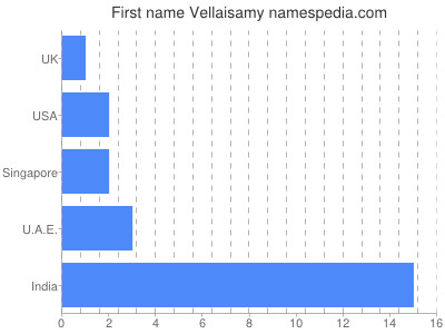 Vornamen Vellaisamy