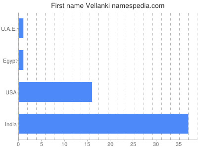 Vornamen Vellanki
