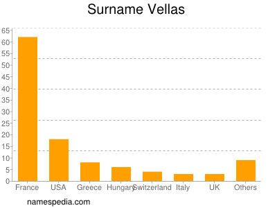 Familiennamen Vellas