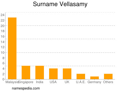 Familiennamen Vellasamy