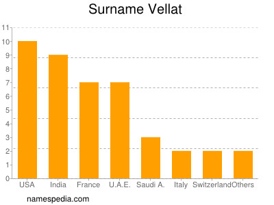 Surname Vellat