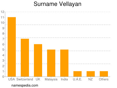 nom Vellayan