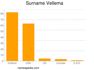 Familiennamen Vellema