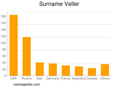 Surname Veller