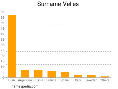 Surname Velles