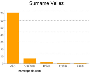 Surname Vellez