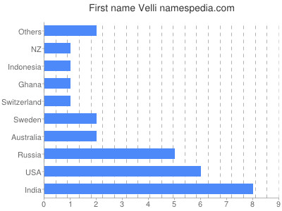 prenom Velli