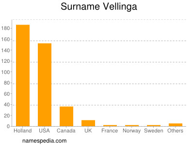 nom Vellinga