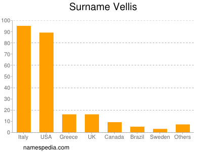 Surname Vellis