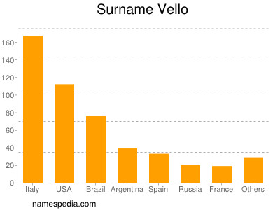 Familiennamen Vello