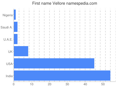 Given name Vellore