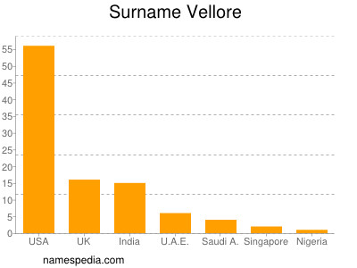 Familiennamen Vellore