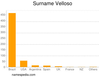 Familiennamen Velloso