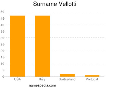 Familiennamen Vellotti