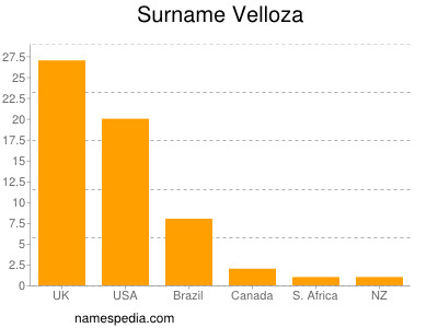 nom Velloza