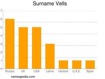 Surname Vells