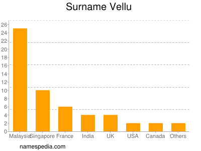 Familiennamen Vellu