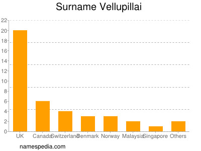 Familiennamen Vellupillai