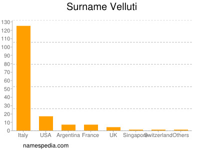 Surname Velluti