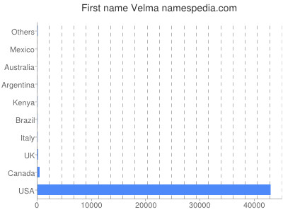 Vornamen Velma