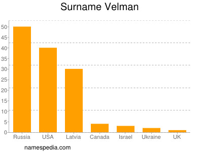 Familiennamen Velman