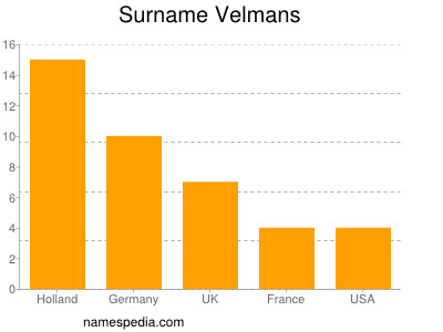 Familiennamen Velmans