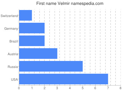 Given name Velmir