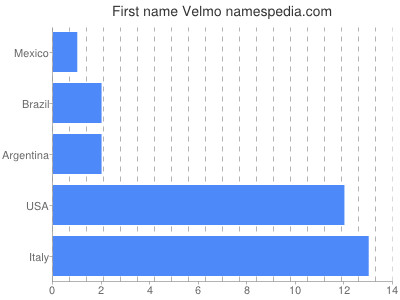 Vornamen Velmo