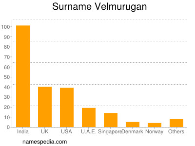 Familiennamen Velmurugan