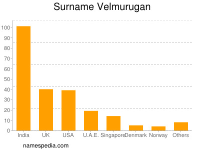 nom Velmurugan