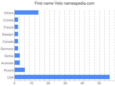 Vornamen Velo