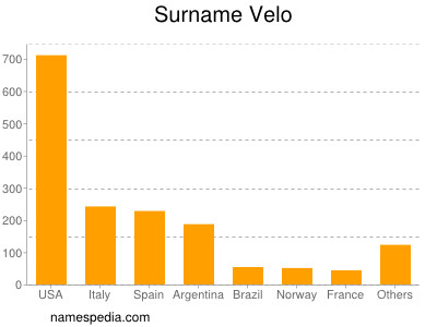 Familiennamen Velo