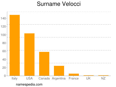 Familiennamen Velocci