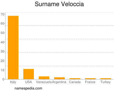 Surname Veloccia