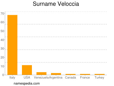 Familiennamen Veloccia