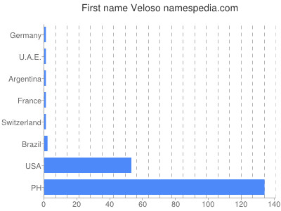 prenom Veloso