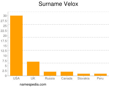 nom Velox