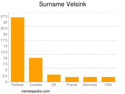 nom Velsink