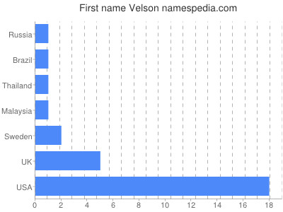 Vornamen Velson