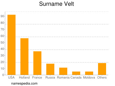 nom Velt