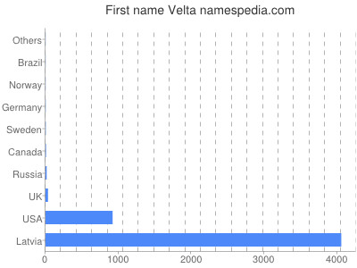 Vornamen Velta
