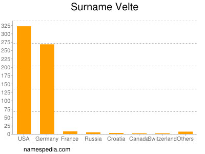 Familiennamen Velte