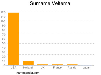 Familiennamen Veltema