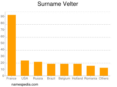 Familiennamen Velter