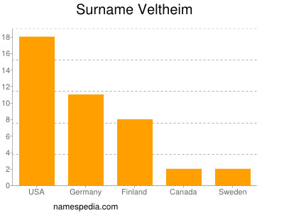 Surname Veltheim
